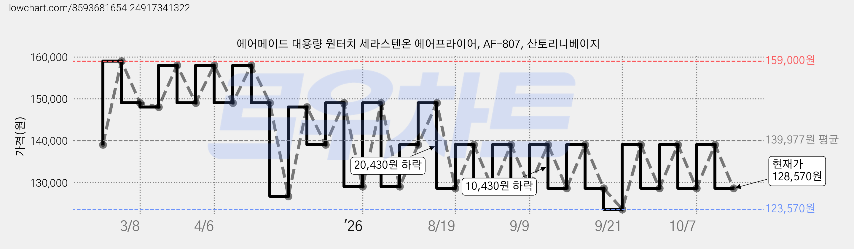 에어메이드 대용량 원터치 세라스텐온 에어프라이어, AF-807, 산토리니베이지 가격 변동 차트, 현재가 128,570원, 관측 최저가 123,570원