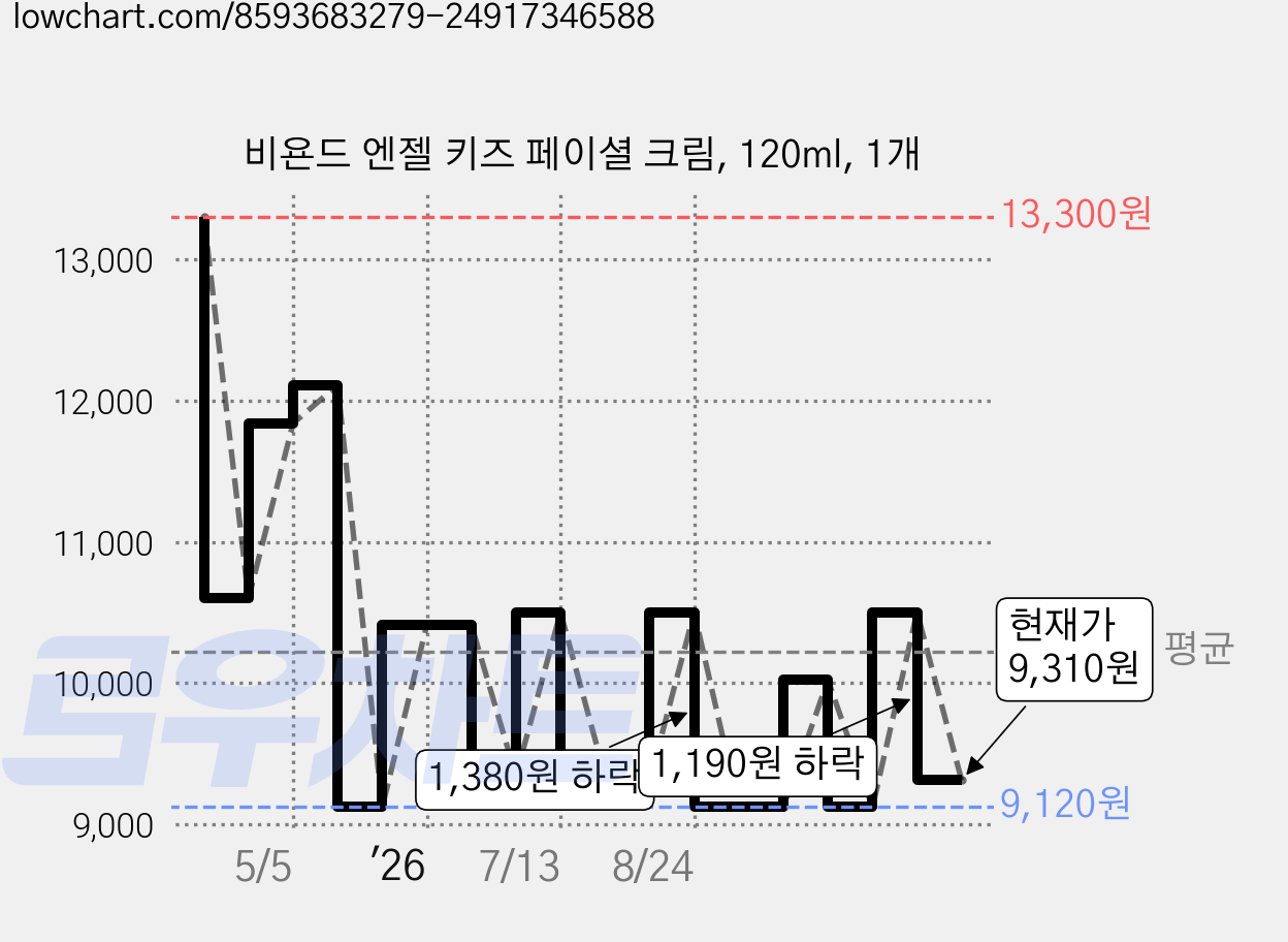 비욘드 엔젤 키즈 페이셜 크림, 120ml, 1개 가격 변동 차트, 현재가 9,310원, 관측 최저가 9,110원