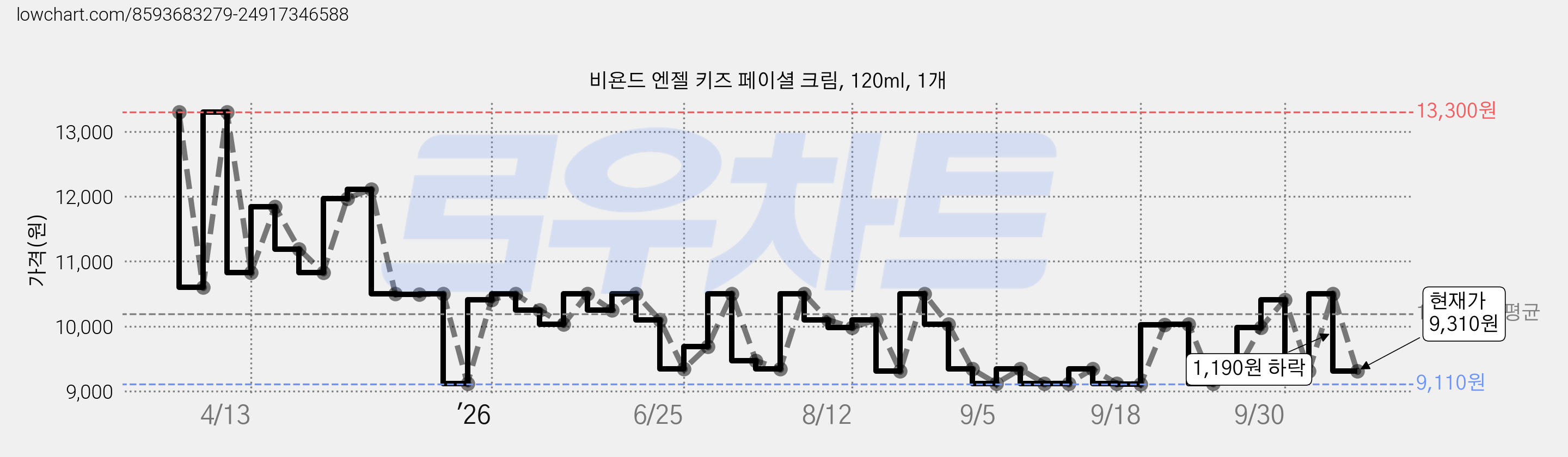 비욘드 엔젤 키즈 페이셜 크림, 120ml, 1개 가격 변동 차트, 현재가 9,310원, 관측 최저가 9,110원