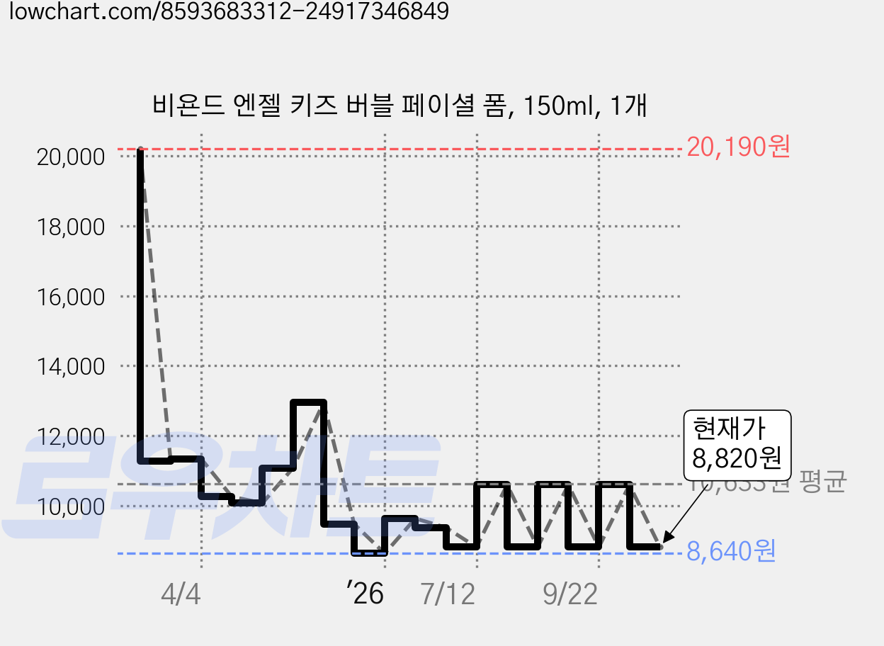 비욘드 엔젤 키즈 버블 페이셜 폼, 150ml, 1개 가격 변동 차트, 현재가 8,820원, 관측 최저가 8,640원