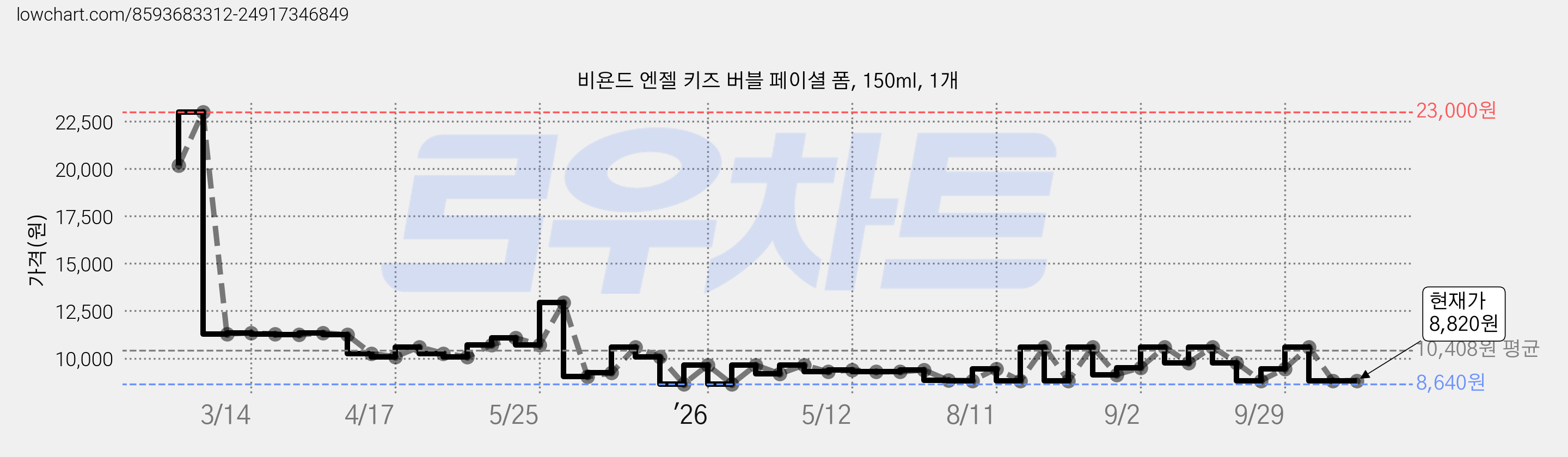 비욘드 엔젤 키즈 버블 페이셜 폼, 150ml, 1개 가격 변동 차트, 현재가 8,820원, 관측 최저가 8,640원