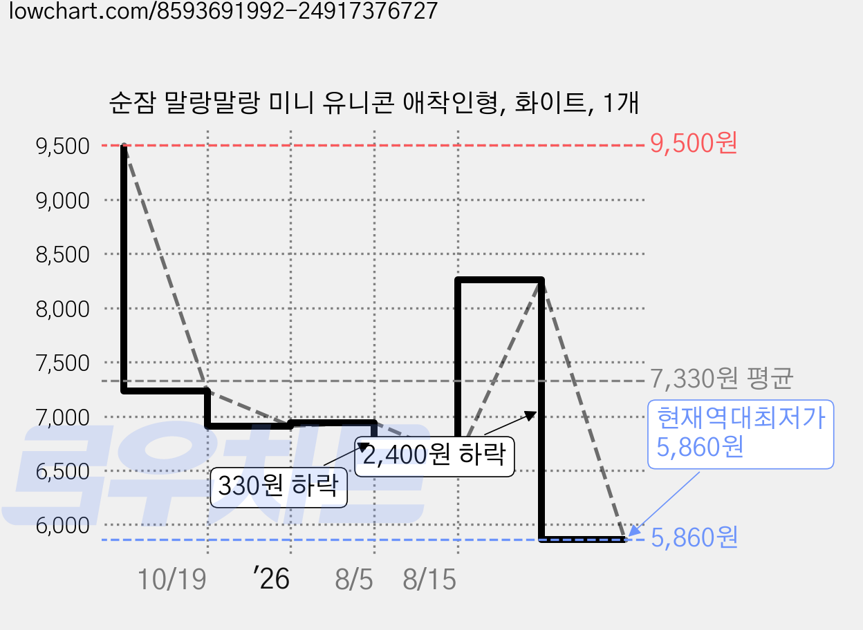 순잠 말랑말랑 미니 유니콘 애착인형, 화이트, 1개 가격 변동 차트, 현재가 5,860원, 역대최저가