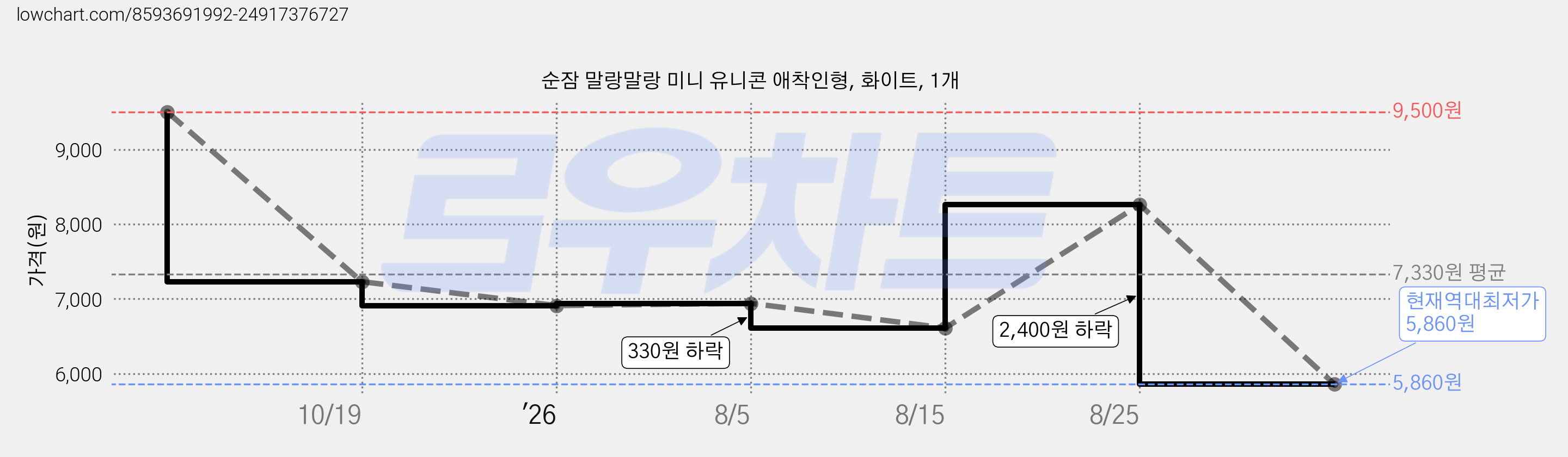 순잠 말랑말랑 미니 유니콘 애착인형, 화이트, 1개 가격 변동 차트, 현재가 5,860원, 역대최저가