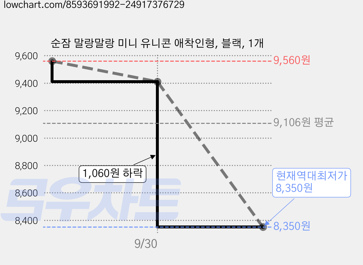 순잠 말랑말랑 미니 유니콘 애착인형, 블랙, 1개 가격 변동 차트, 현재가 8,350원, 역대최저가