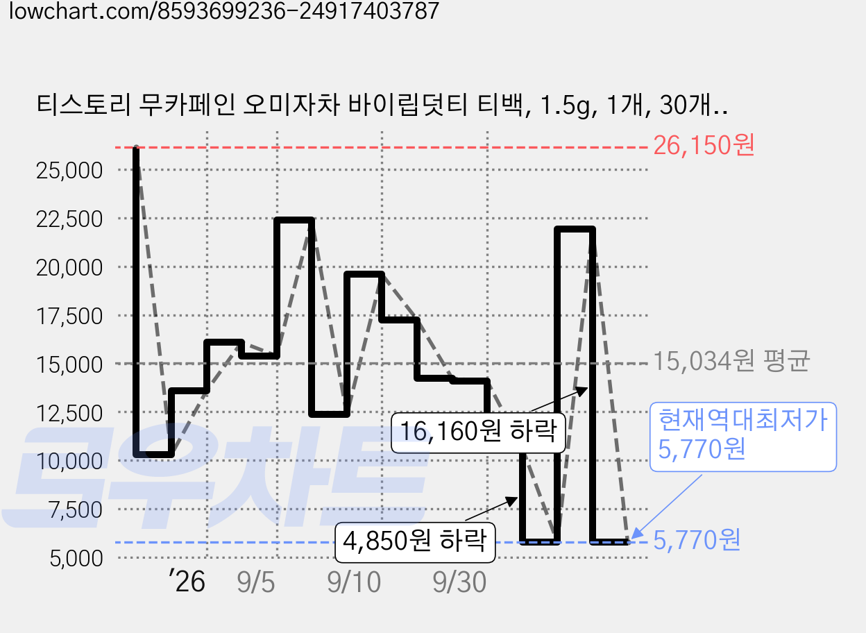 티스토리 무카페인 오미자차 바이립덧티 티백, 1.5g, 1개, 30개입 가격 변동 차트, 현재가 5,770원, 역대최저가