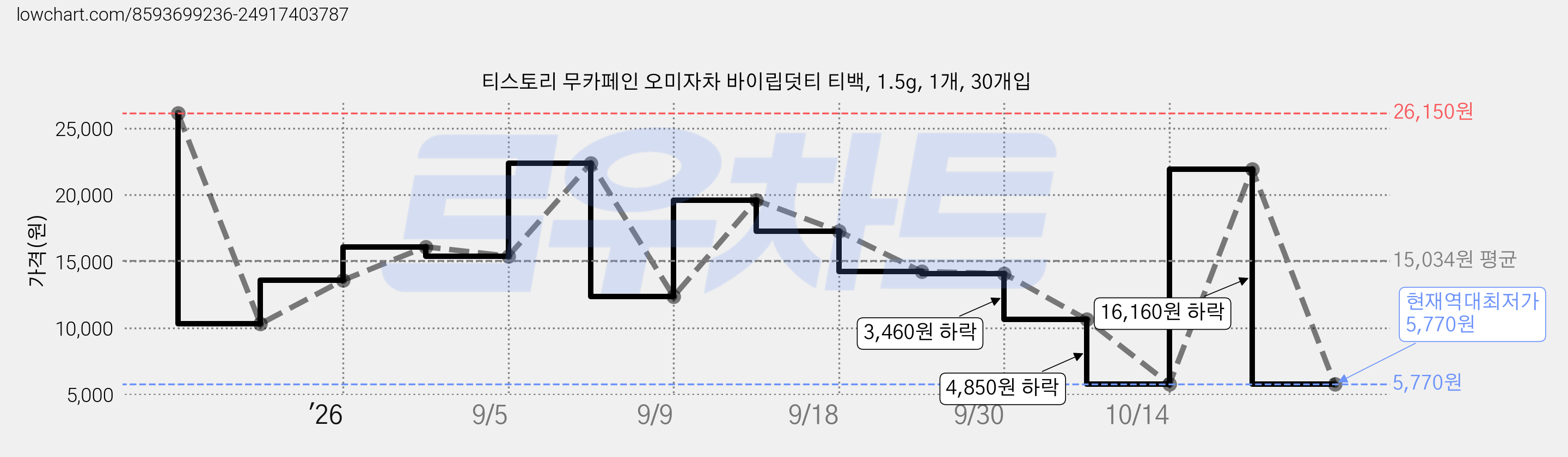티스토리 무카페인 오미자차 바이립덧티 티백, 1.5g, 1개, 30개입 가격 변동 차트, 현재가 5,770원, 역대최저가