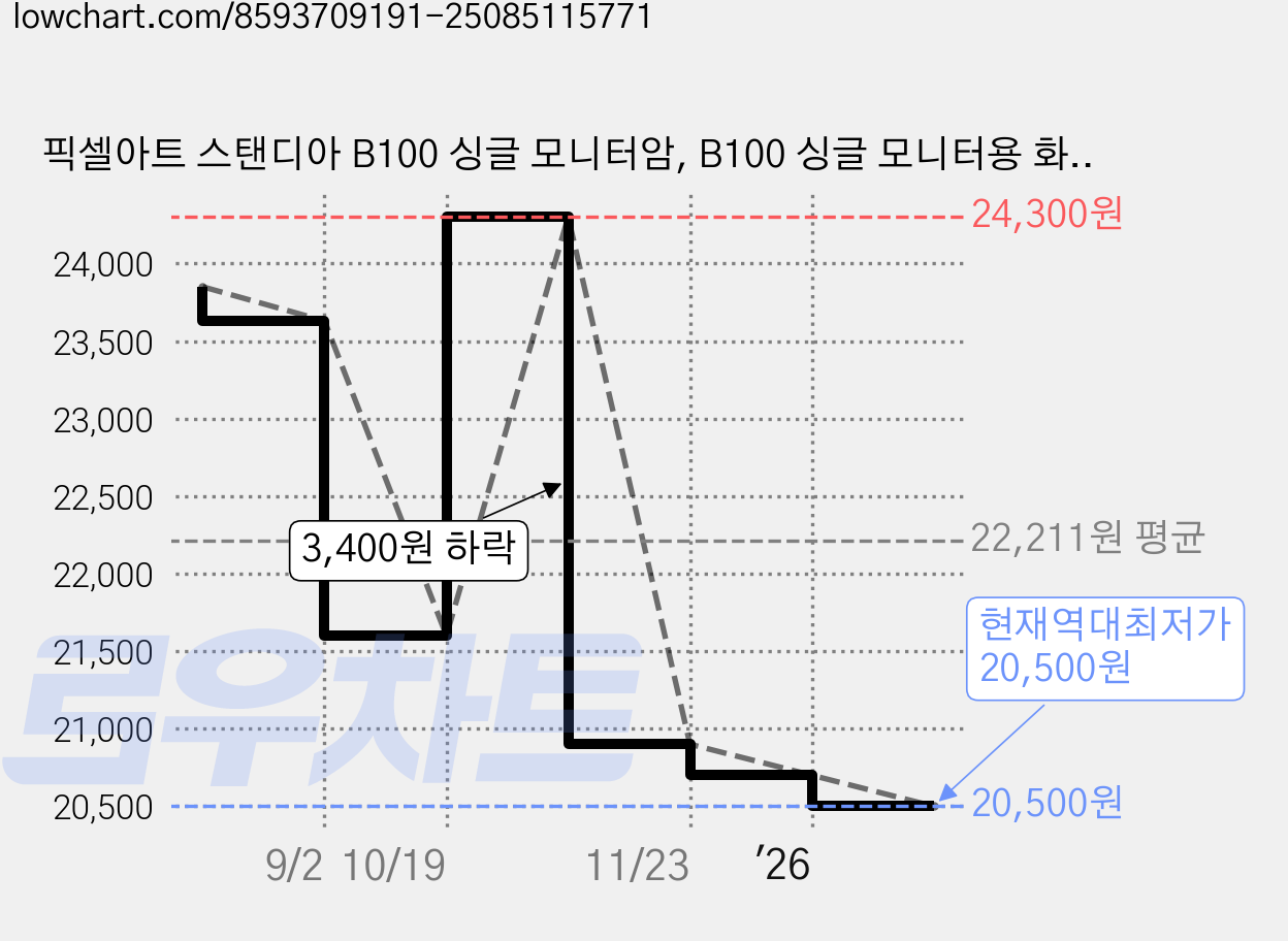 픽셀아트 스탠디아 B100 싱글 모니터암, B100 싱글 모니터용 화이트, 1개 가격 변동 차트, 현재가 20,500원, 역대최저가