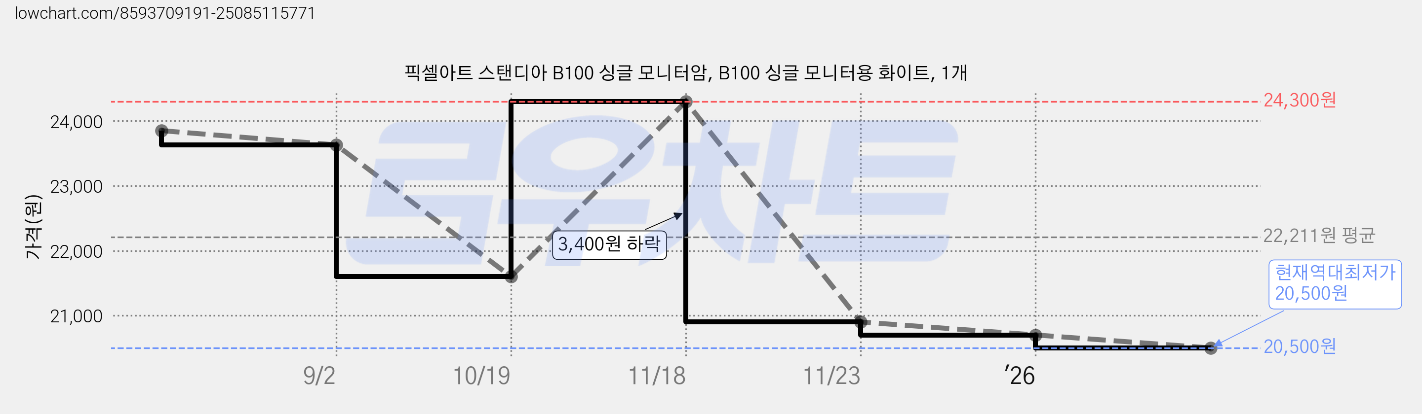 픽셀아트 스탠디아 B100 싱글 모니터암, B100 싱글 모니터용 화이트, 1개 가격 변동 차트, 현재가 20,500원, 역대최저가