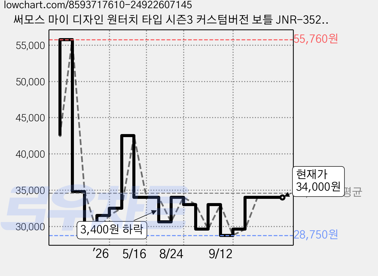 써모스 마이 디자인 원터치 타입 시즌3 커스텀버전 보틀 JNR-352KS, 오트밀베이지, 350ml, 1개 가격 변동 차트, 현재가 34,000원, 관측 최저가 28,750원