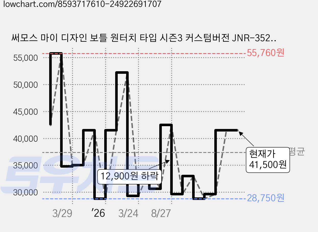 써모스 마이 디자인 보틀 원터치 타입 시즌3 커스텀버전 JNR-352KS-BL, 블루, 350ml, 1개 가격 변동 차트, 현재가 41,500원, 관측 최저가 28,750원