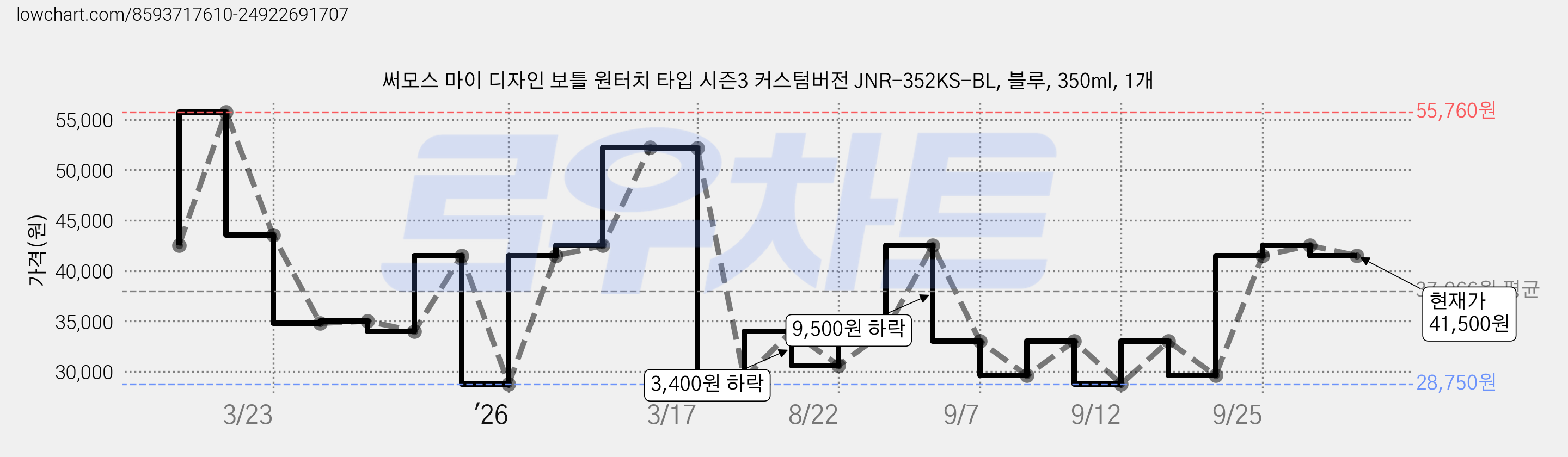 써모스 마이 디자인 보틀 원터치 타입 시즌3 커스텀버전 JNR-352KS-BL, 블루, 350ml, 1개 가격 변동 차트, 현재가 41,500원, 관측 최저가 28,750원