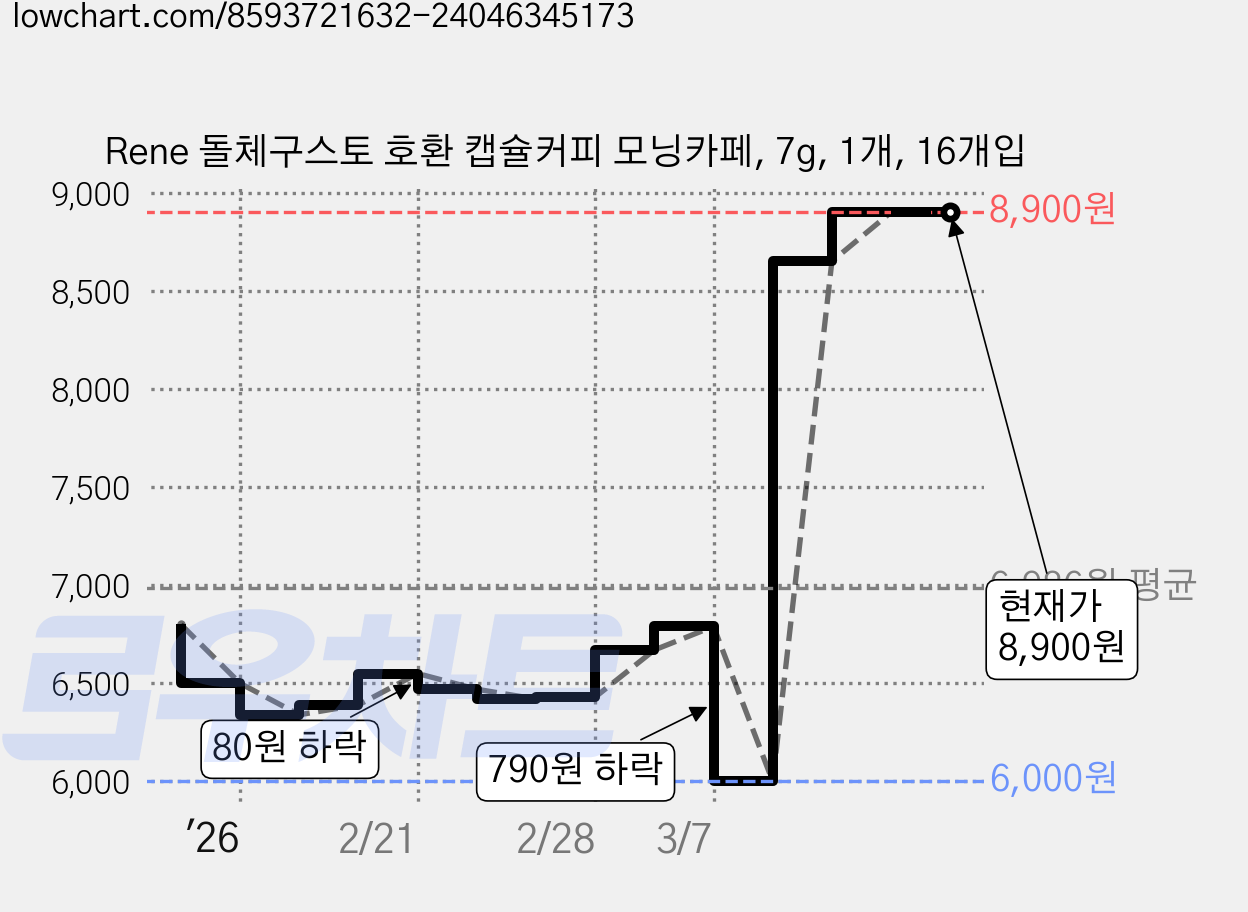 Rene 돌체구스토 호환 캡슐커피 모닝카페, 7g, 1개, 16개입 가격 변동 차트, 현재가 8,900원, 관측 최저가 6,000원