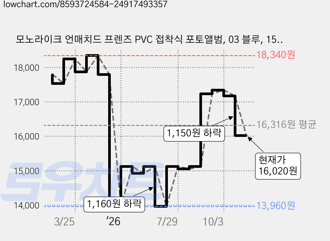 모노라이크 언매치드 프렌즈 PVC 접착식 포토앨범, 03 블루, 15매 가격 변동 차트, 현재가 16,020원, 관측 최저가 13,960원