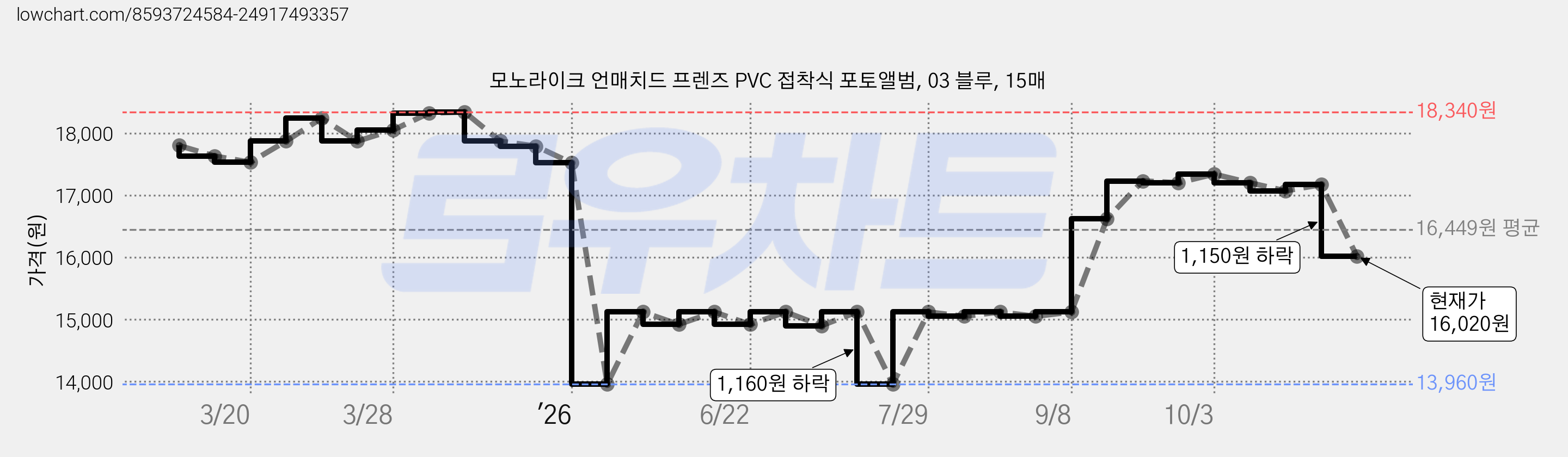 모노라이크 언매치드 프렌즈 PVC 접착식 포토앨범, 03 블루, 15매 가격 변동 차트, 현재가 16,020원, 관측 최저가 13,960원