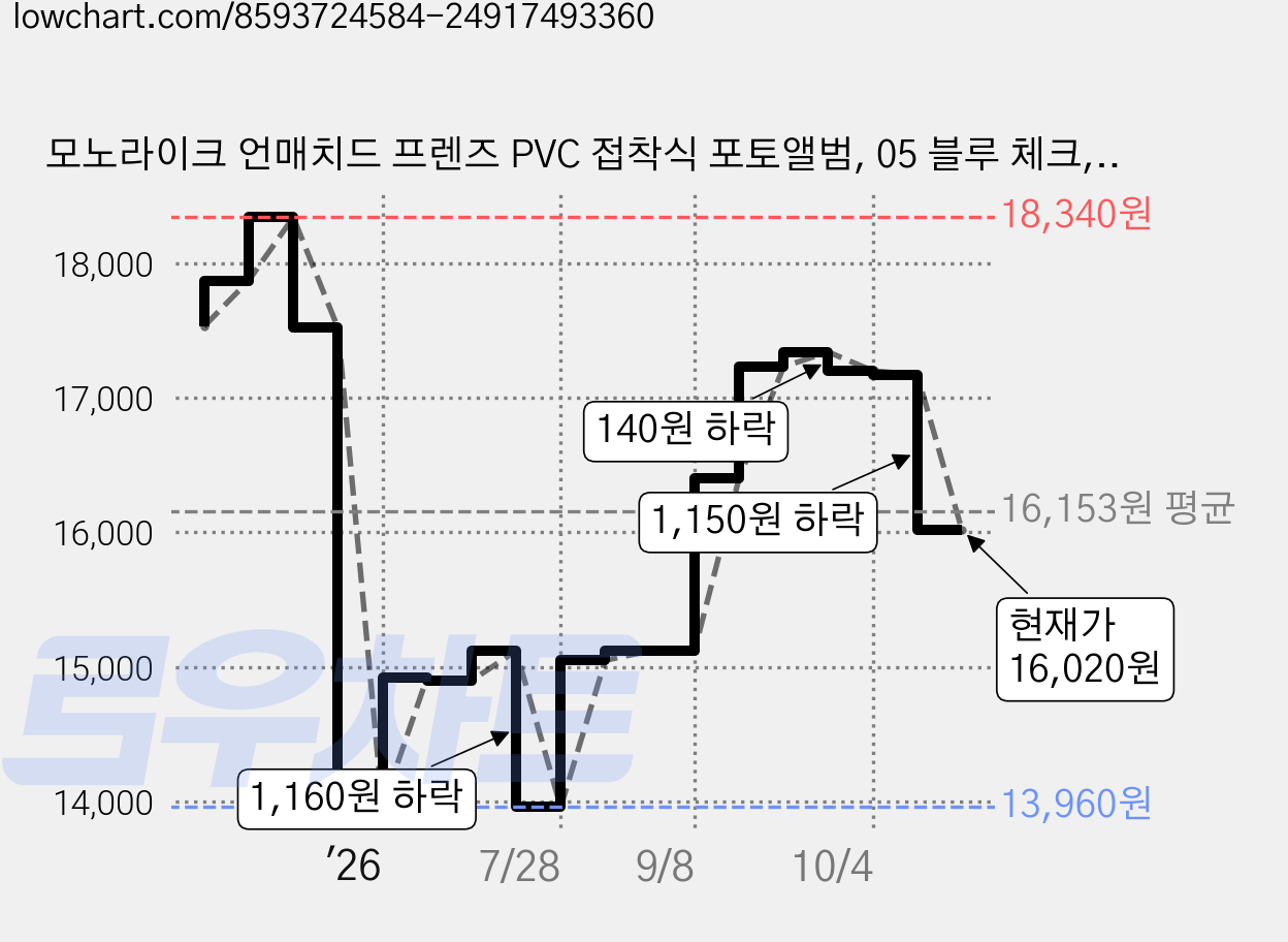 모노라이크 언매치드 프렌즈 PVC 접착식 포토앨범, 05 블루 체크, 15매 가격 변동 차트, 현재가 16,020원, 관측 최저가 13,960원