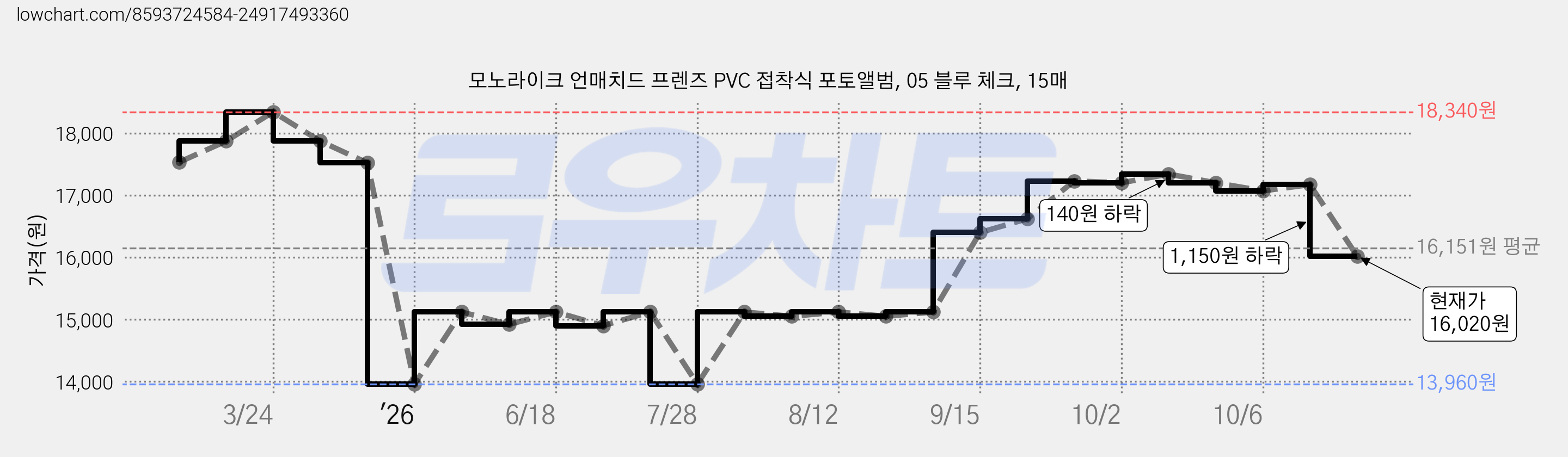 모노라이크 언매치드 프렌즈 PVC 접착식 포토앨범, 05 블루 체크, 15매 가격 변동 차트, 현재가 16,020원, 관측 최저가 13,960원