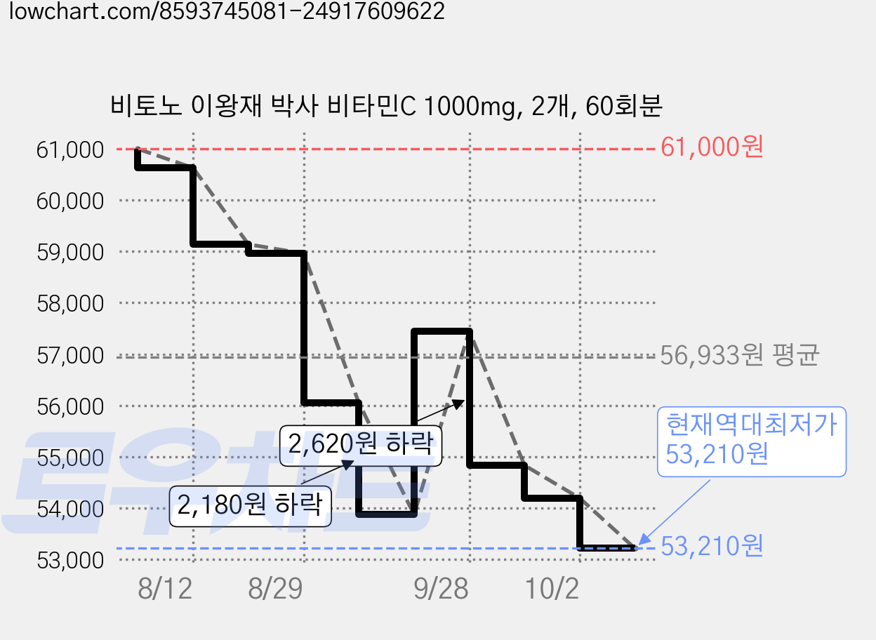 비토노 이왕재 박사 비타민C 1000mg, 2개, 60회분 가격 변동 차트, 현재가 53,210원, 역대최저가