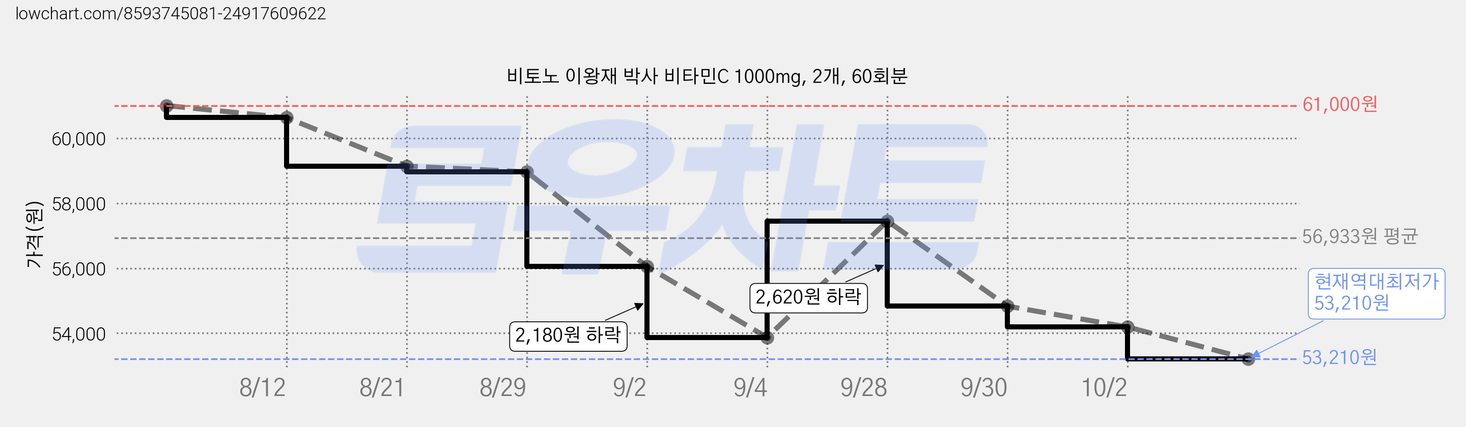 비토노 이왕재 박사 비타민C 1000mg, 2개, 60회분 가격 변동 차트, 현재가 53,210원, 역대최저가