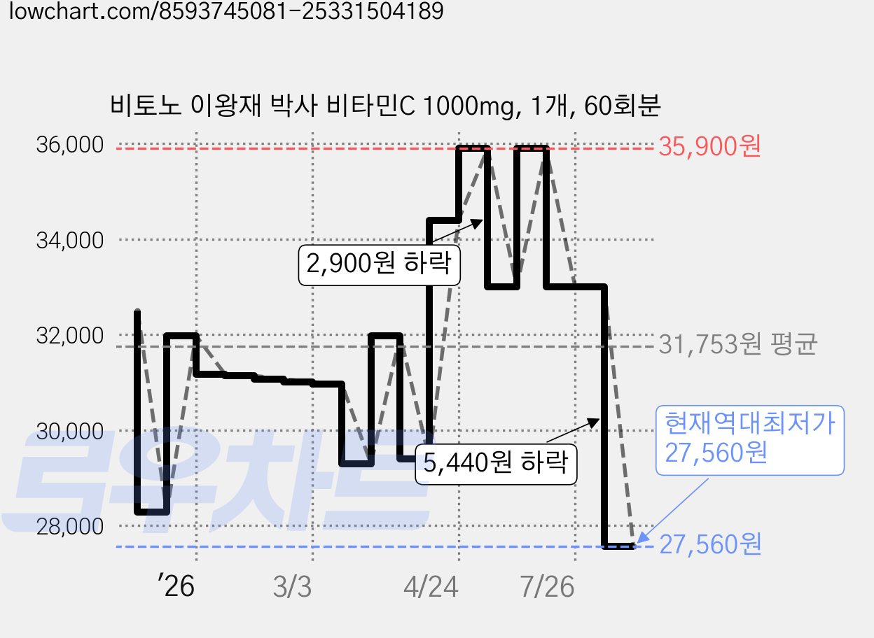 비토노 이왕재 박사 비타민C 1000mg, 1개, 60회분 가격 변동 차트, 현재가 27,560원, 역대최저가