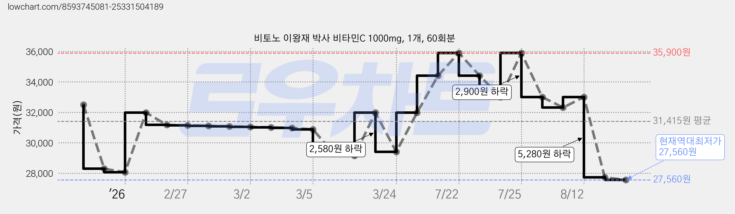 비토노 이왕재 박사 비타민C 1000mg, 1개, 60회분 가격 변동 차트, 현재가 27,560원, 역대최저가