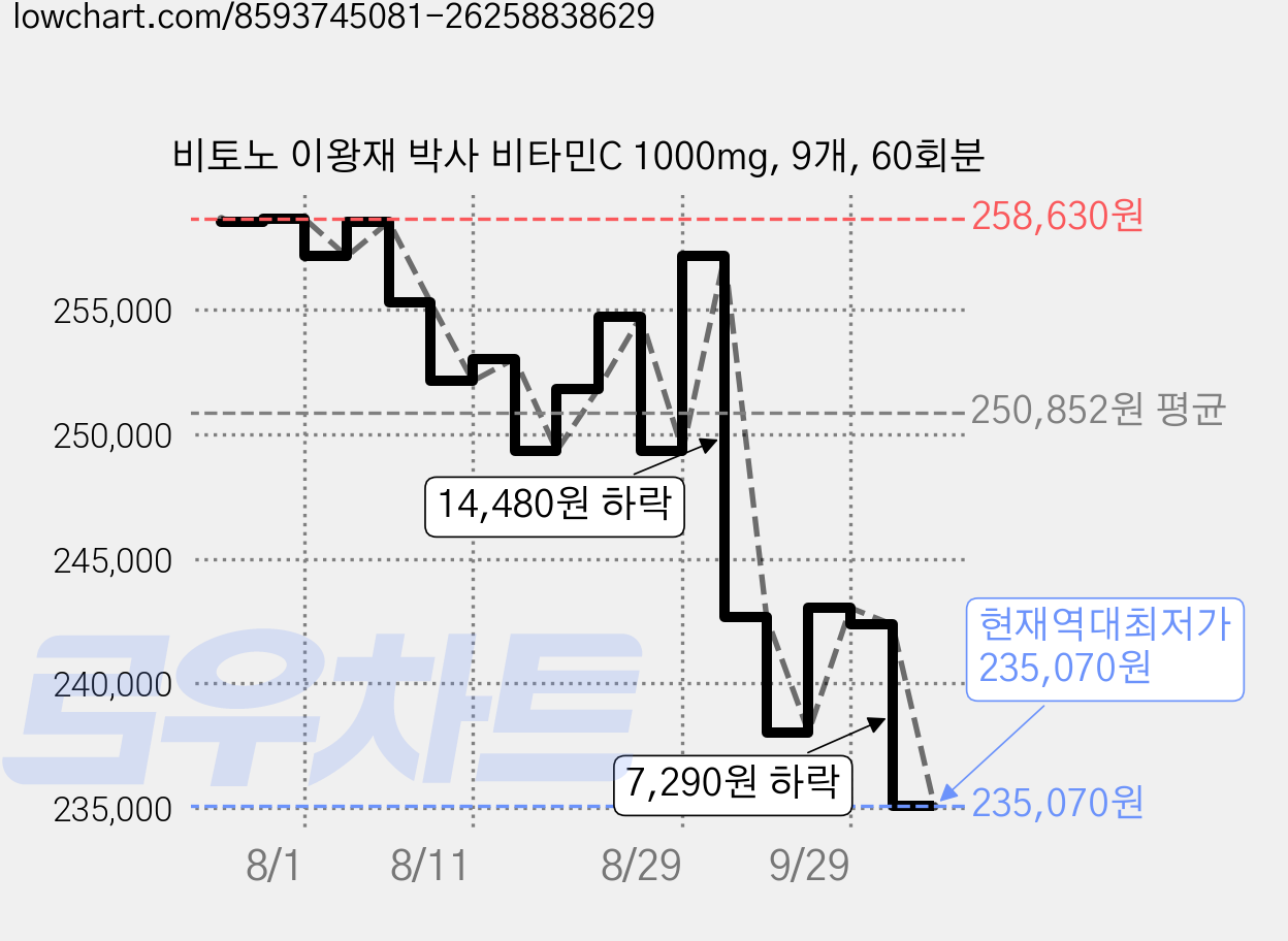 비토노 이왕재 박사 비타민C 1000mg, 9개, 60회분 가격 변동 차트, 현재가 235,070원, 역대최저가