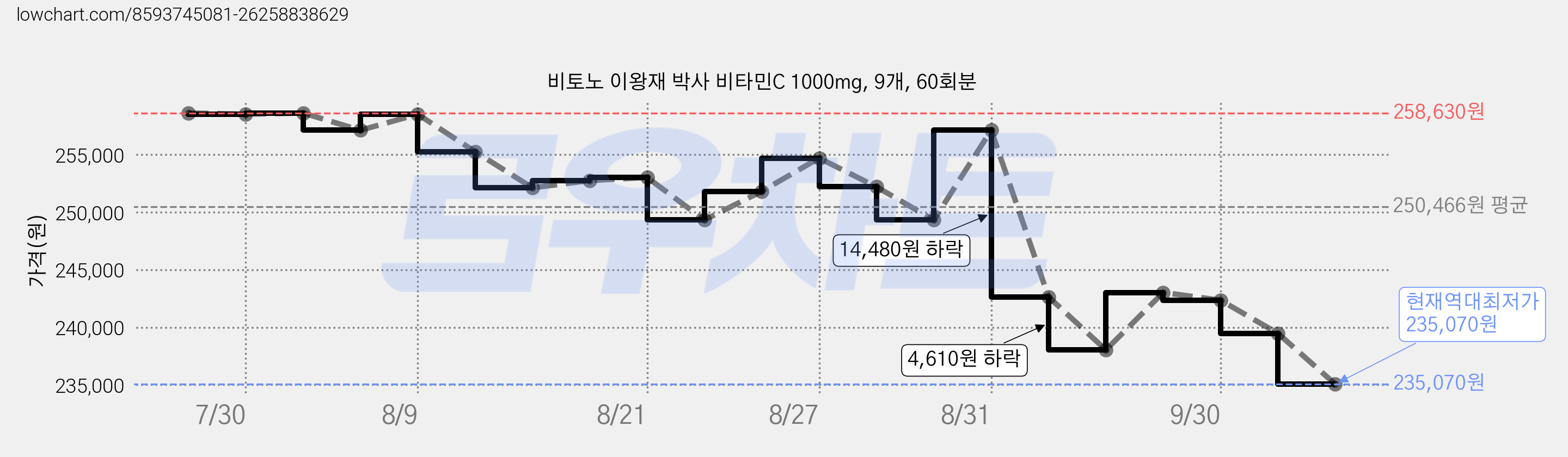 비토노 이왕재 박사 비타민C 1000mg, 9개, 60회분 가격 변동 차트, 현재가 235,070원, 역대최저가