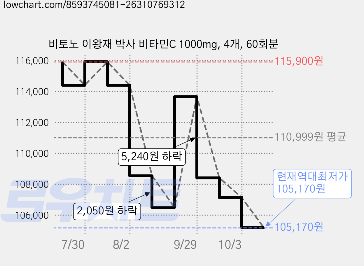 비토노 이왕재 박사 비타민C 1000mg, 4개, 60회분 가격 변동 차트, 현재가 105,170원, 역대최저가