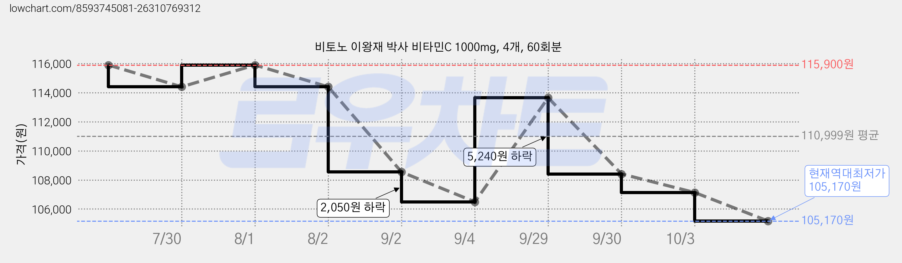 비토노 이왕재 박사 비타민C 1000mg, 4개, 60회분 가격 변동 차트, 현재가 105,170원, 역대최저가