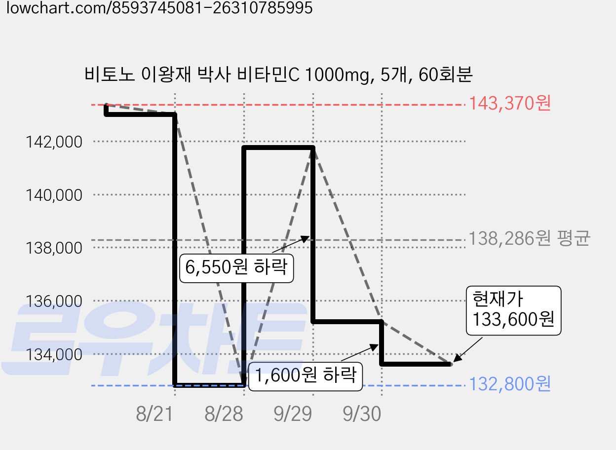 비토노 이왕재 박사 비타민C 1000mg, 5개, 60회분 가격 변동 차트, 현재가 133,600원, 관측 최저가 132,800원