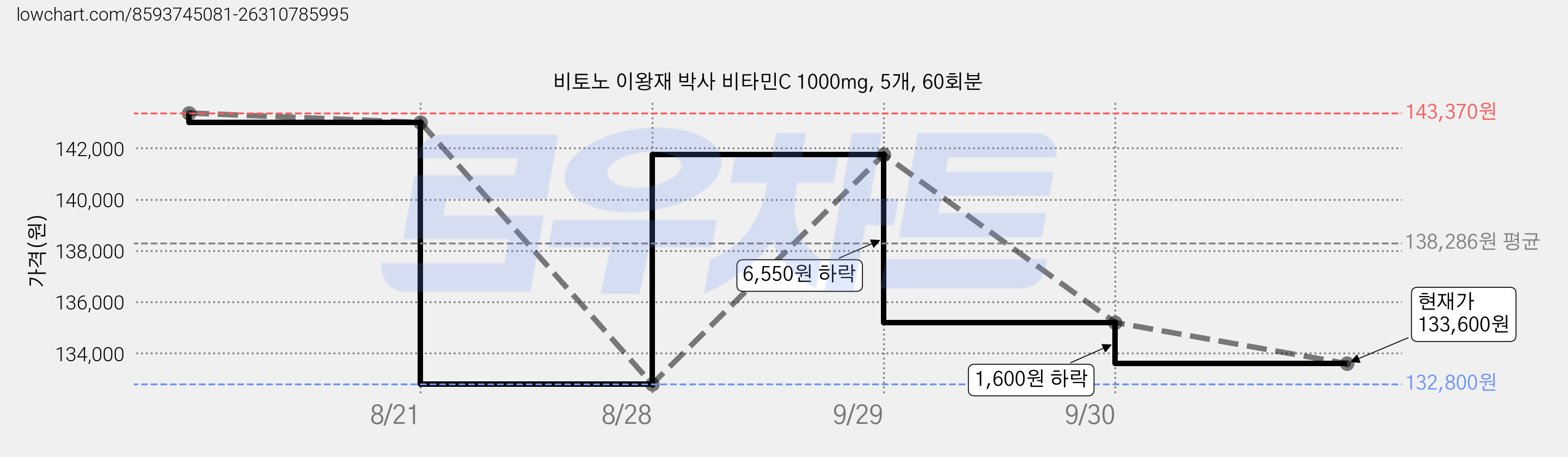 비토노 이왕재 박사 비타민C 1000mg, 5개, 60회분 가격 변동 차트, 현재가 133,600원, 관측 최저가 132,800원