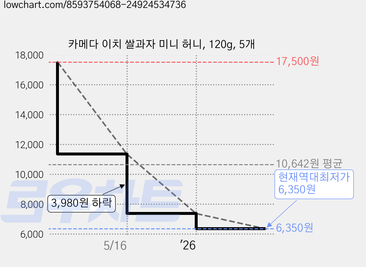 카메다 이치 쌀과자 미니 허니, 120g, 5개 가격 변동 차트, 현재가 6,350원, 역대최저가