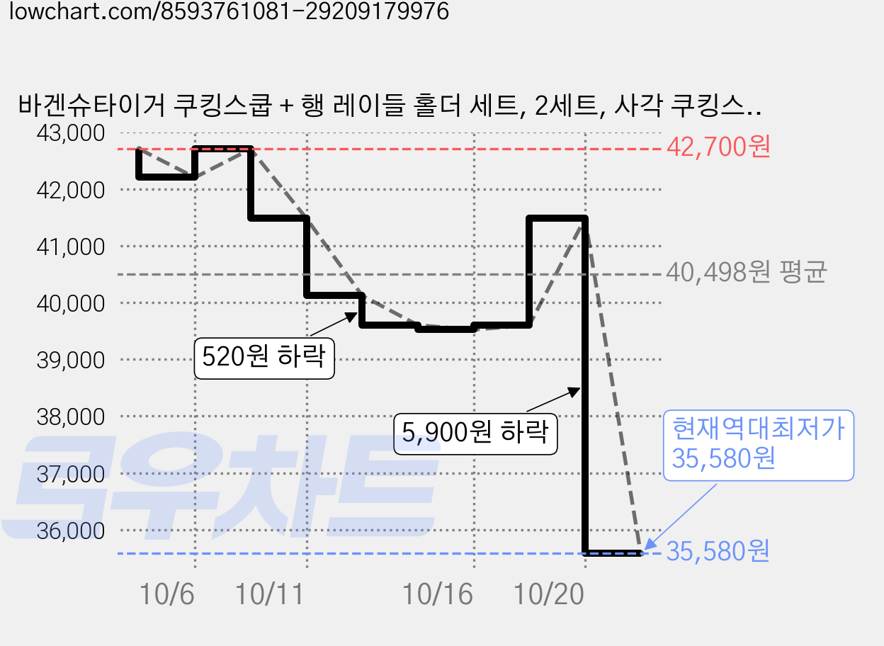 바겐슈타이거 쿠킹스쿱 + 행 레이들 홀더 세트, 2세트, 사각 쿠킹스쿱 + 행 레이들 홀더 가격 변동 차트, 현재가 35,580원, 역대최저가