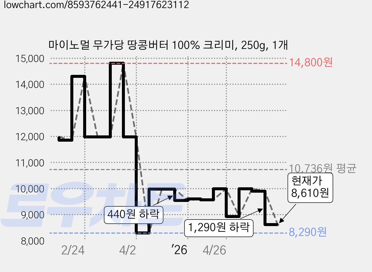 마이노멀 무가당 땅콩버터 100% 크리미, 250g, 1개 가격 변동 차트, 현재가 8,610원, 관측 최저가 8,290원