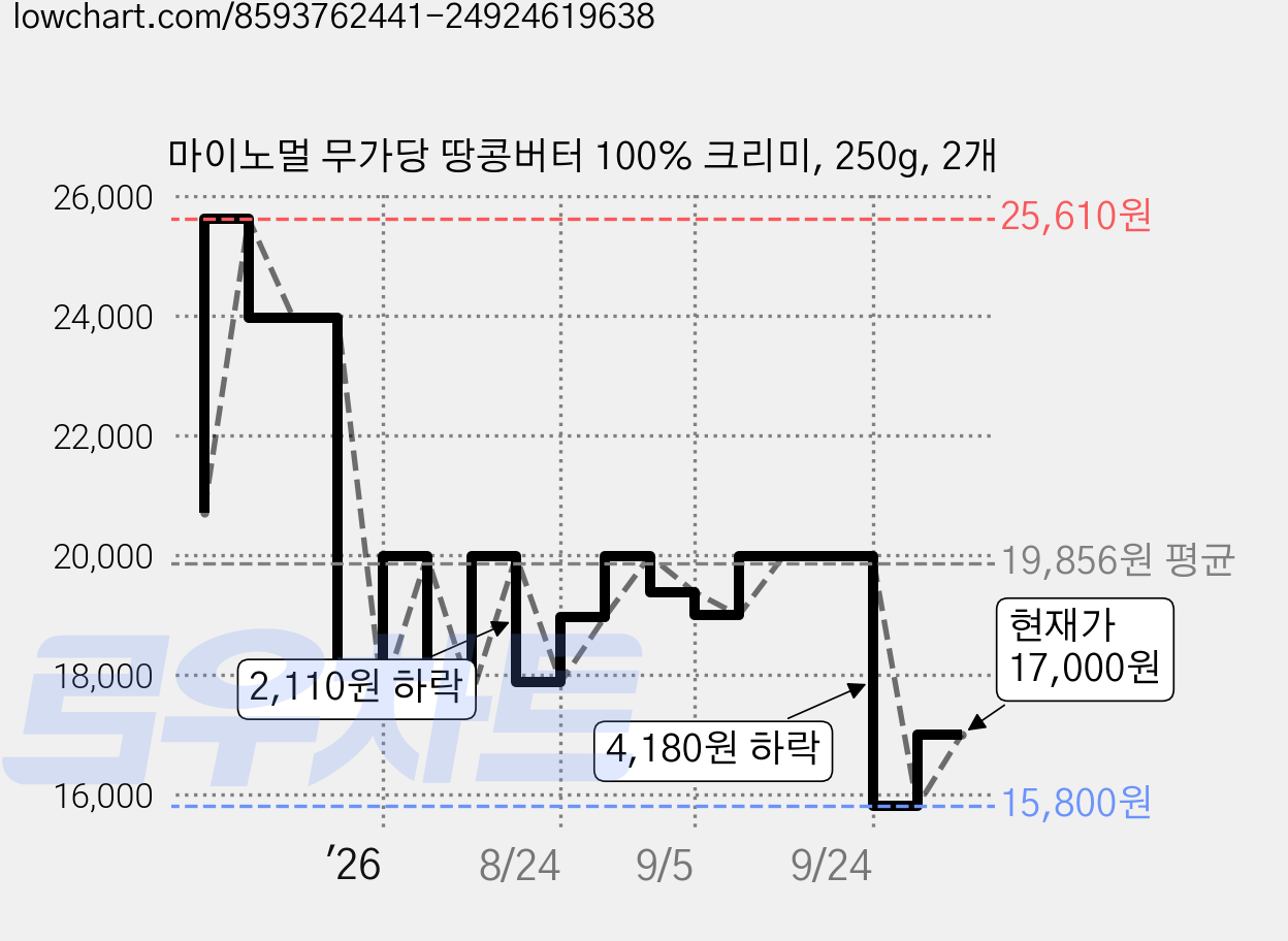 마이노멀 무가당 땅콩버터 100% 크리미, 250g, 2개 가격 변동 차트, 현재가 15,800원, 역대최저가