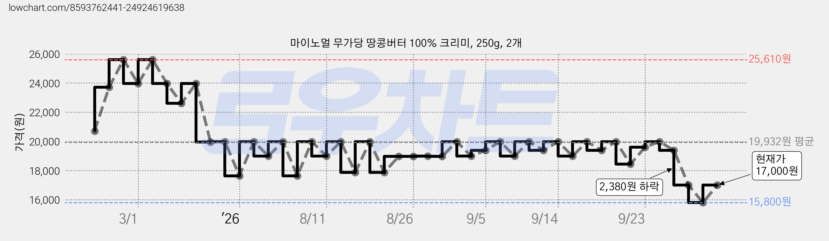 마이노멀 무가당 땅콩버터 100% 크리미, 250g, 2개 가격 변동 차트, 현재가 15,800원, 역대최저가