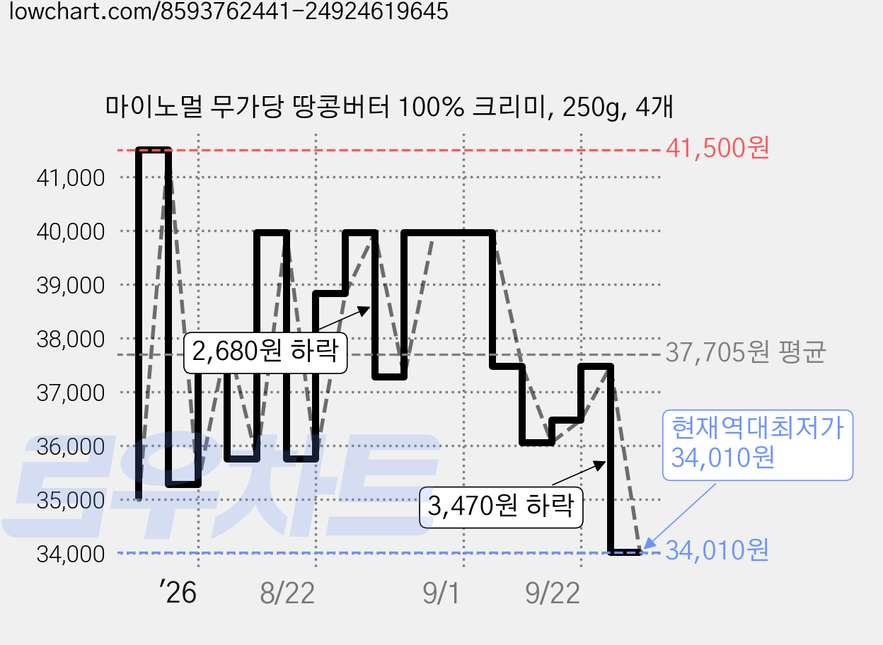 마이노멀 무가당 땅콩버터 100% 크리미, 250g, 4개 가격 변동 차트, 현재가 34,010원, 역대최저가