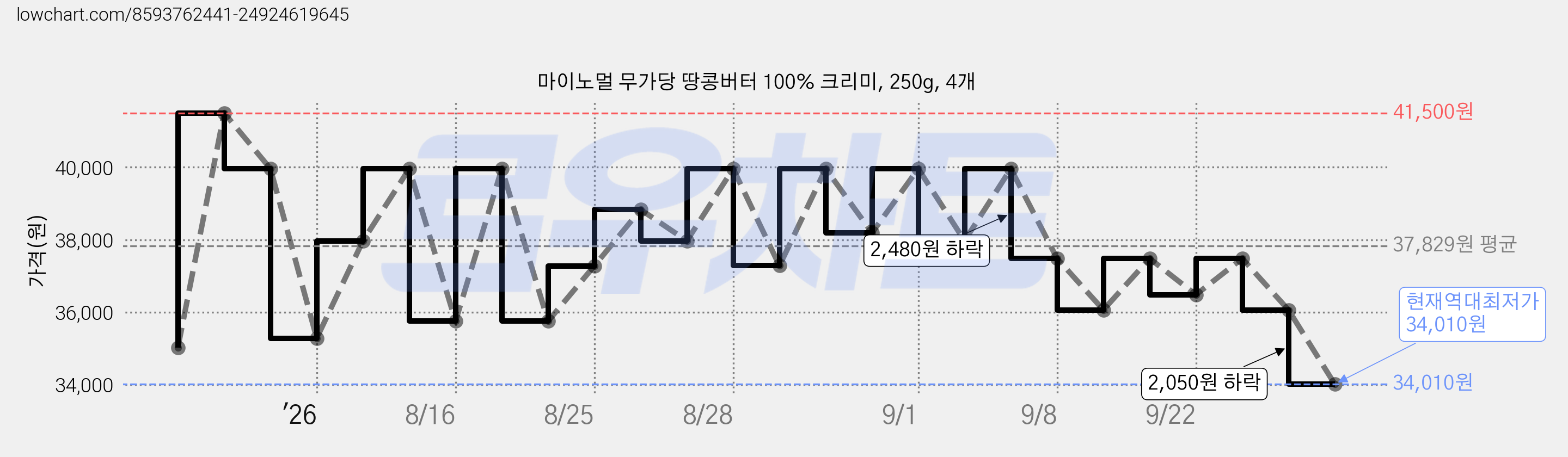 마이노멀 무가당 땅콩버터 100% 크리미, 250g, 4개 가격 변동 차트, 현재가 34,010원, 역대최저가
