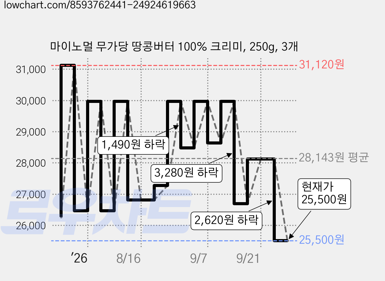 마이노멀 무가당 땅콩버터 100% 크리미, 250g, 3개 가격 변동 차트, 현재가 25,500원, 관측 최저가 23,720원