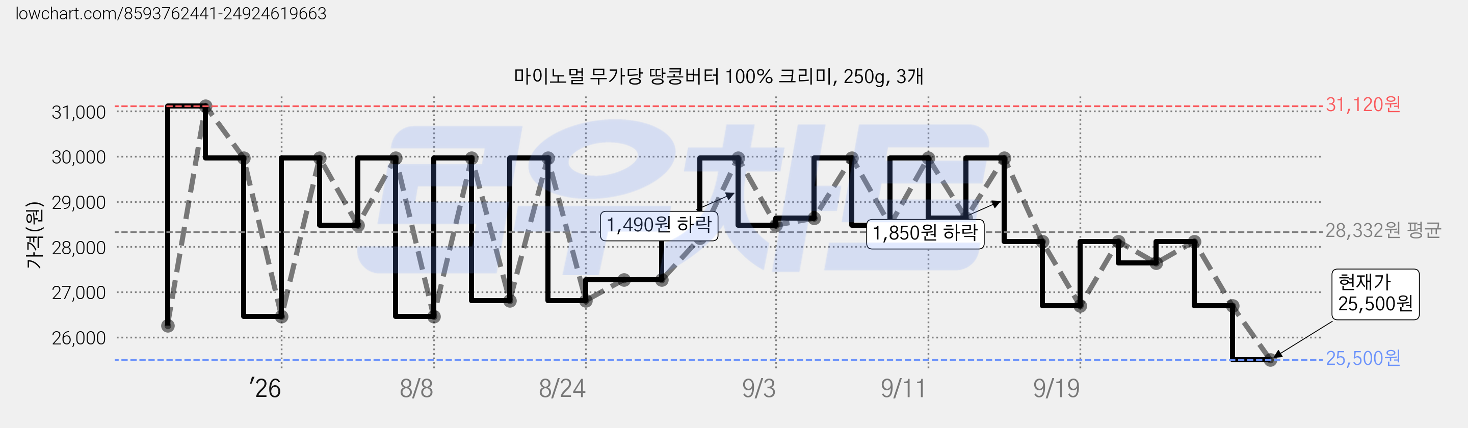 마이노멀 무가당 땅콩버터 100% 크리미, 250g, 3개 가격 변동 차트, 현재가 25,500원, 관측 최저가 23,720원