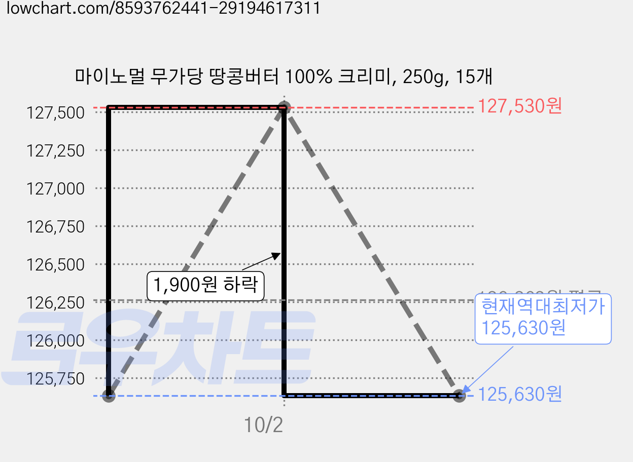 마이노멀 무가당 땅콩버터 100% 크리미, 250g, 15개 가격 변동 차트, 현재가 125,630원, 역대최저가