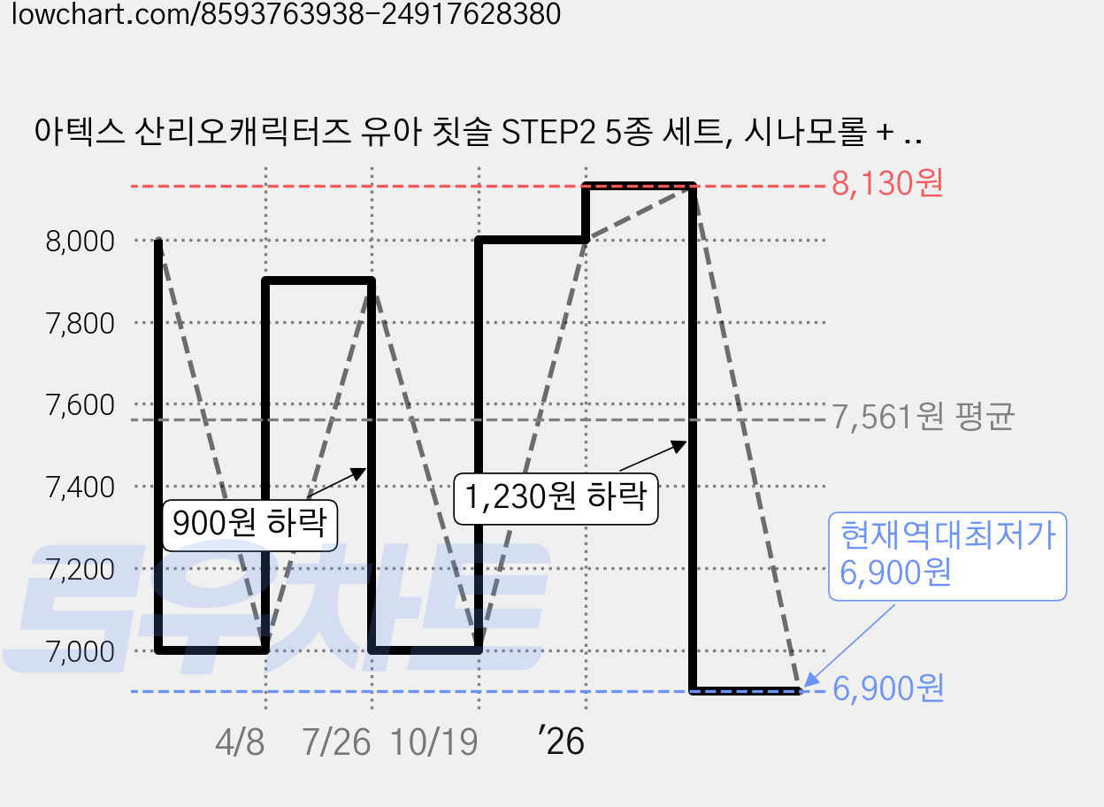 아텍스 산리오캐릭터즈 유아 칫솔 STEP2 5종 세트, 시나모롤 + 쿠로미 + 마이멜로디 + 헬로키티 + 포차코, 5개입, 2세트 가격 변동 차트, 현재가 6,900원, 역대최저가