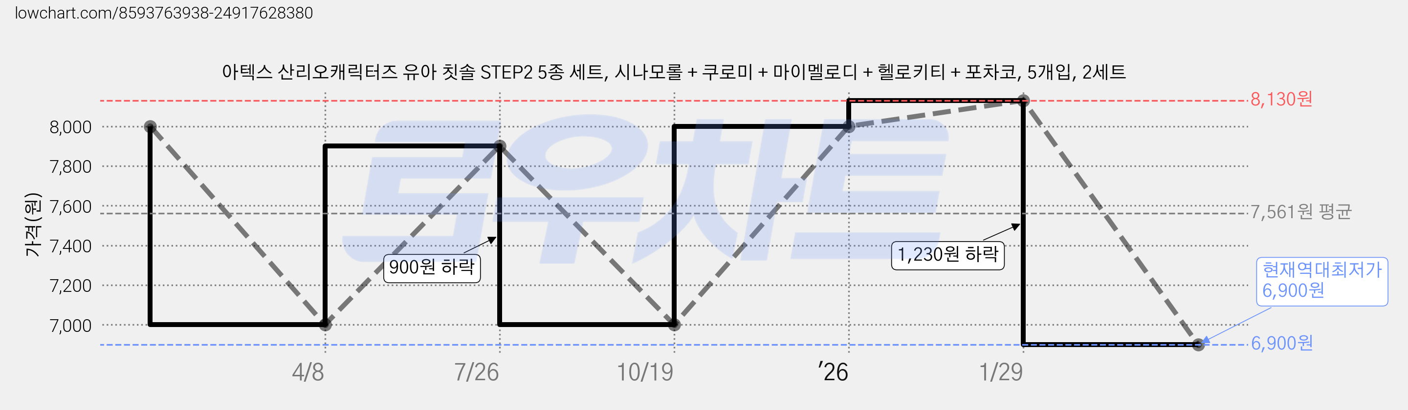 아텍스 산리오캐릭터즈 유아 칫솔 STEP2 5종 세트, 시나모롤 + 쿠로미 + 마이멜로디 + 헬로키티 + 포차코, 5개입, 2세트 가격 변동 차트, 현재가 6,900원, 역대최저가