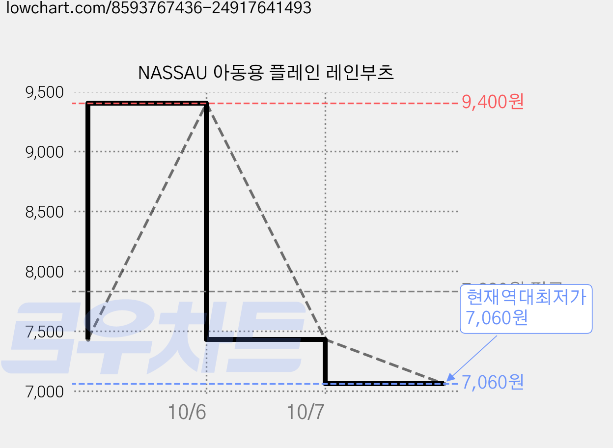 NASSAU 아동용 플레인 레인부츠 가격 변동 차트, 현재가 7,060원, 역대최저가