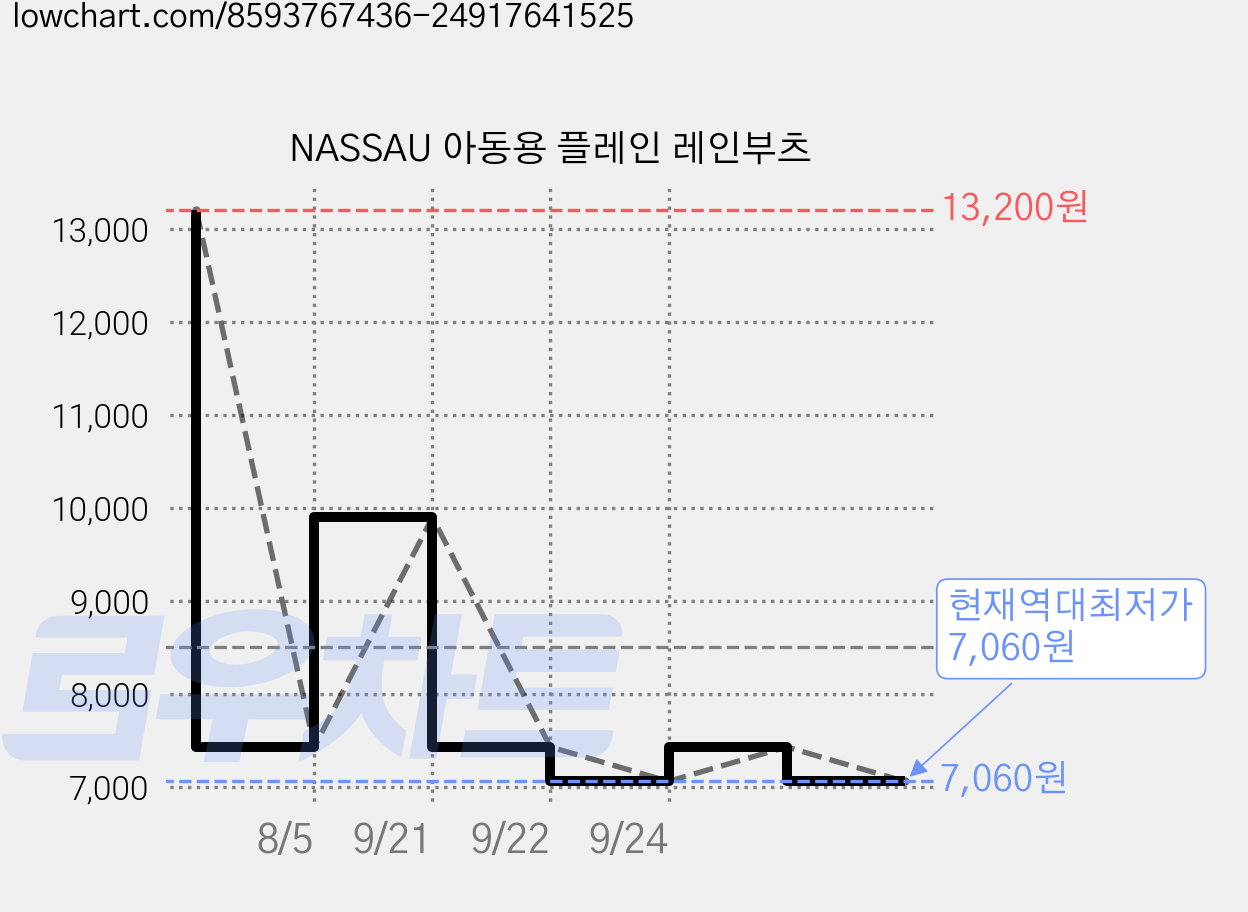 NASSAU 아동용 플레인 레인부츠 가격 변동 차트, 현재가 7,060원, 역대최저가