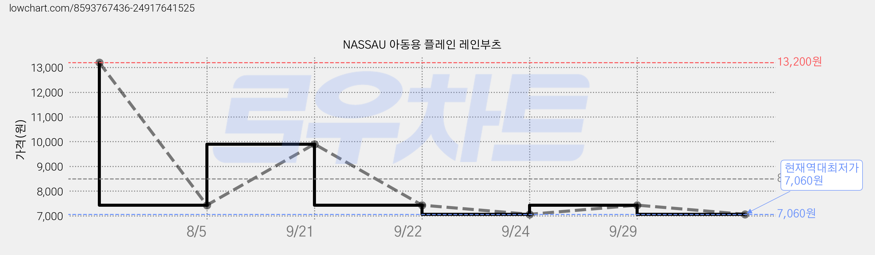 NASSAU 아동용 플레인 레인부츠 가격 변동 차트, 현재가 7,060원, 역대최저가