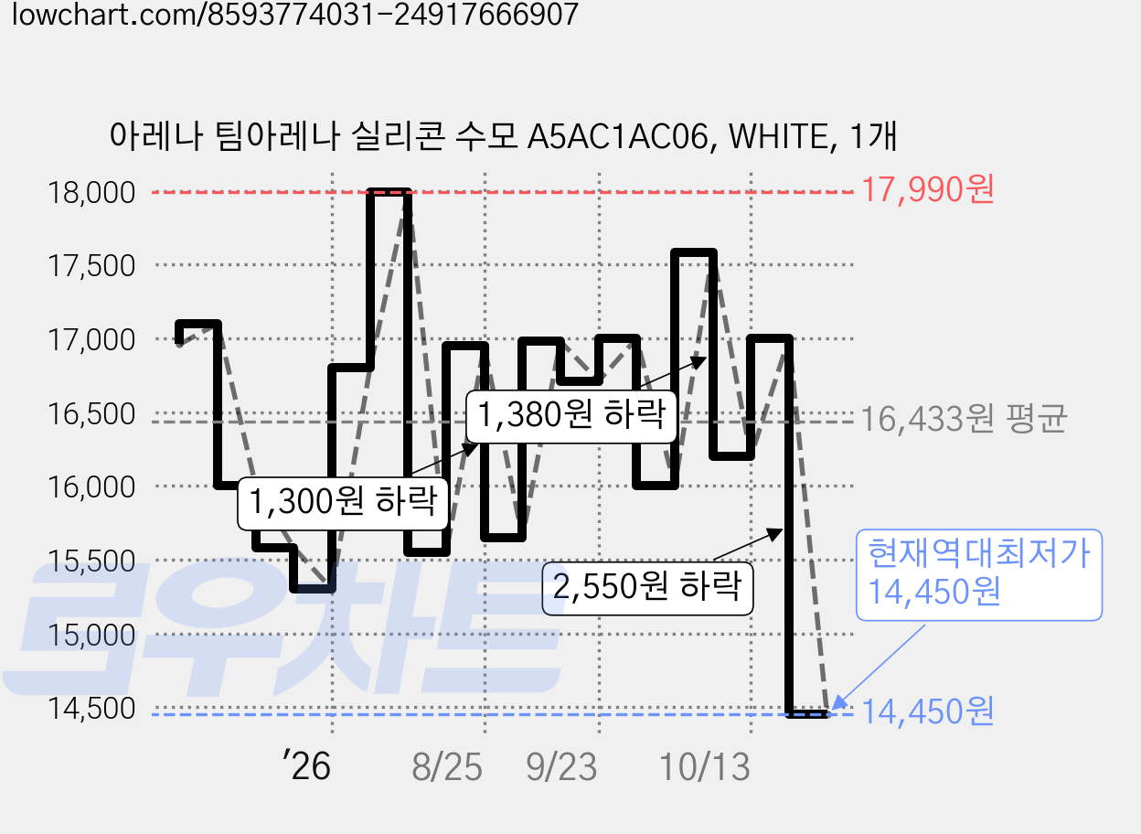 아레나 팀아레나 실리콘 수모 A5AC1AC06, WHITE, 1개 가격 변동 차트, 현재가 14,450원, 역대최저가