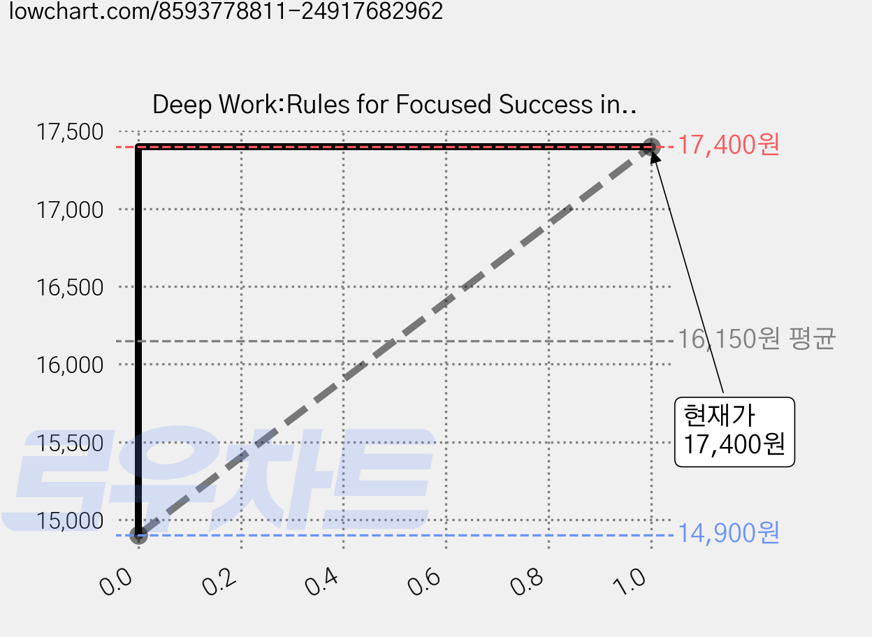 Deep Work:Rules for Focused Success in a Distracted World, Grand Central Publishing 가격 변동 차트, 현재가 17,400원, 관측 최저가 14,900원