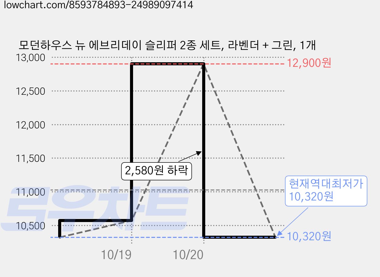 모던하우스 뉴 에브리데이 슬리퍼 2종 세트, 라벤더 + 그린, 1개 가격 변동 차트, 현재가 10,320원, 역대최저가