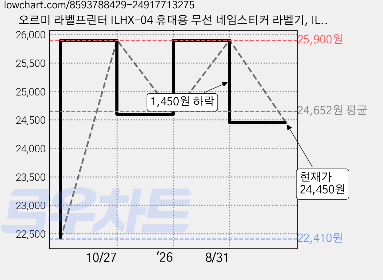 오르미 라벨프린터 ILHX-04 휴대용 무선 네임스티커 라벨기, ILHX-04(버터옐로우), 1개, Butter Yellow 가격 변동 차트, 현재가 24,450원, 관측 최저가 22,410원