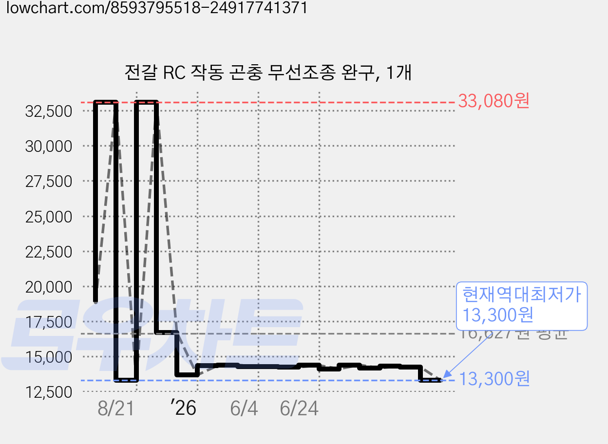 전갈 RC 작동 곤충 무선조종 완구, 1개 가격 변동 차트, 현재가 13,300원, 역대최저가